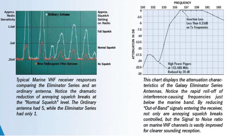 Shakespeare Galaxy 2.4m VHF Aerial - 6dB Gain - This Highly Sophisticated Antenna Design is Outstanding for Long Distance Communication (SP5225-XT) - Image 2